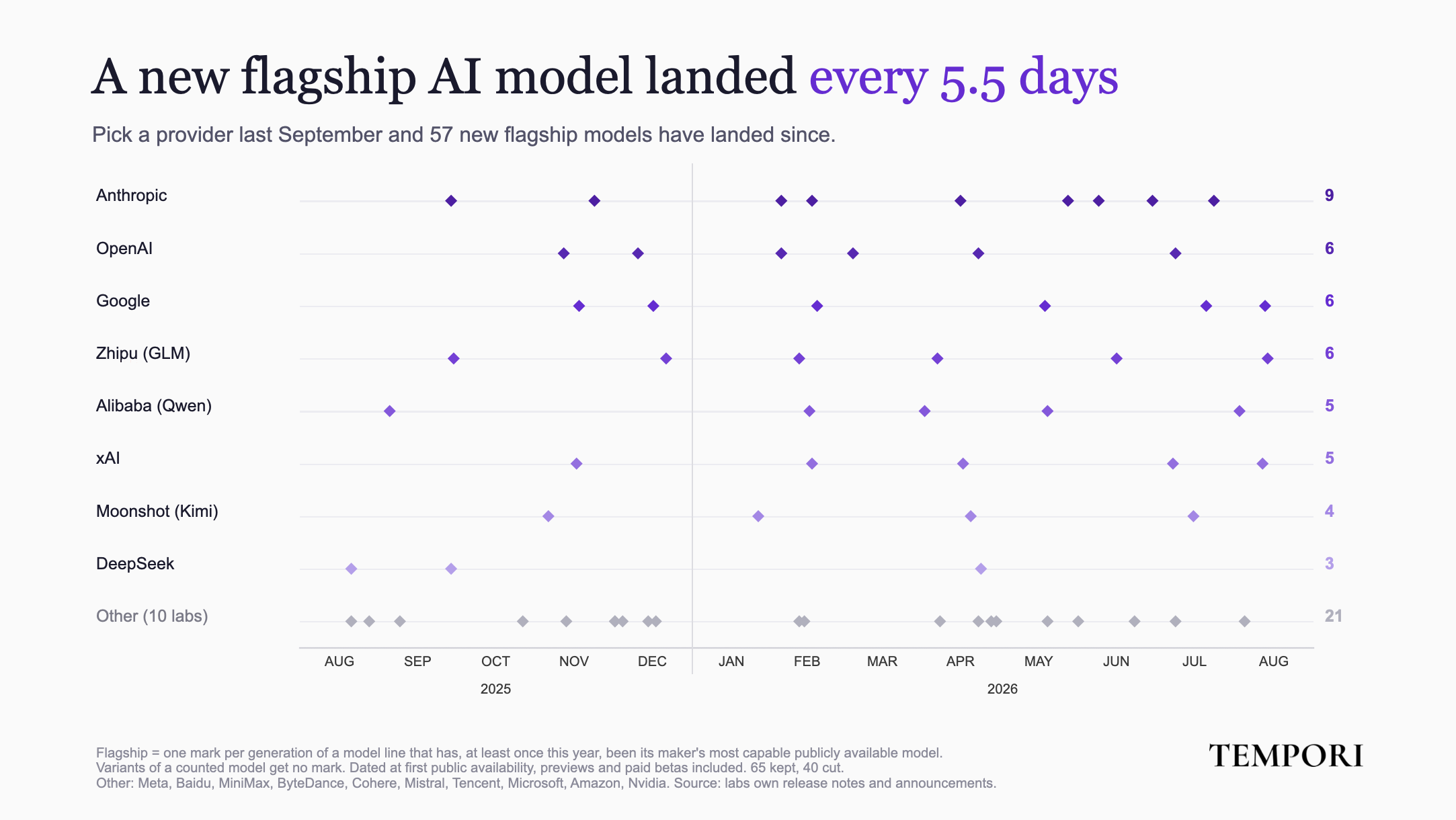 Timeline of 65 flagship AI model launches from 18 labs between August 2025 and August 2026, one diamond marker per launch and one lane per lab, showing a new flagship arriving every 5.5 days on average.